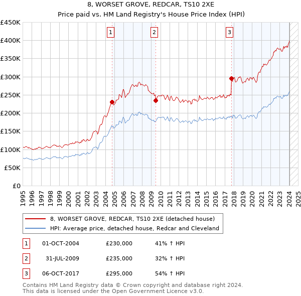 8, WORSET GROVE, REDCAR, TS10 2XE: Price paid vs HM Land Registry's House Price Index