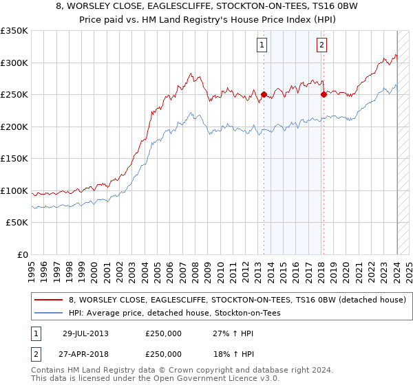 8, WORSLEY CLOSE, EAGLESCLIFFE, STOCKTON-ON-TEES, TS16 0BW: Price paid vs HM Land Registry's House Price Index