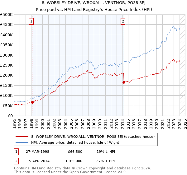 8, WORSLEY DRIVE, WROXALL, VENTNOR, PO38 3EJ: Price paid vs HM Land Registry's House Price Index