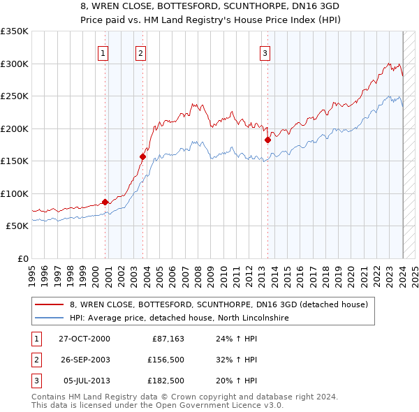 8, WREN CLOSE, BOTTESFORD, SCUNTHORPE, DN16 3GD: Price paid vs HM Land Registry's House Price Index