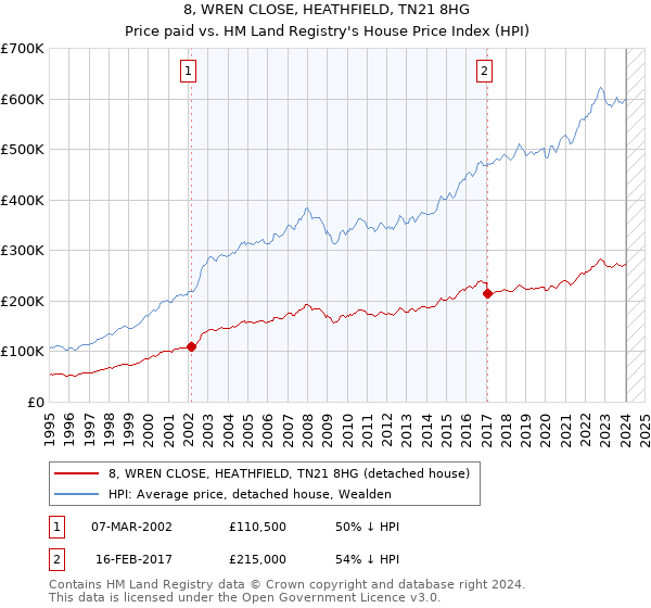 8, WREN CLOSE, HEATHFIELD, TN21 8HG: Price paid vs HM Land Registry's House Price Index