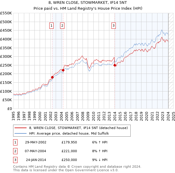 8, WREN CLOSE, STOWMARKET, IP14 5NT: Price paid vs HM Land Registry's House Price Index