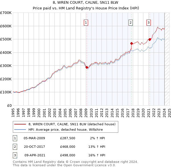 8, WREN COURT, CALNE, SN11 8LW: Price paid vs HM Land Registry's House Price Index