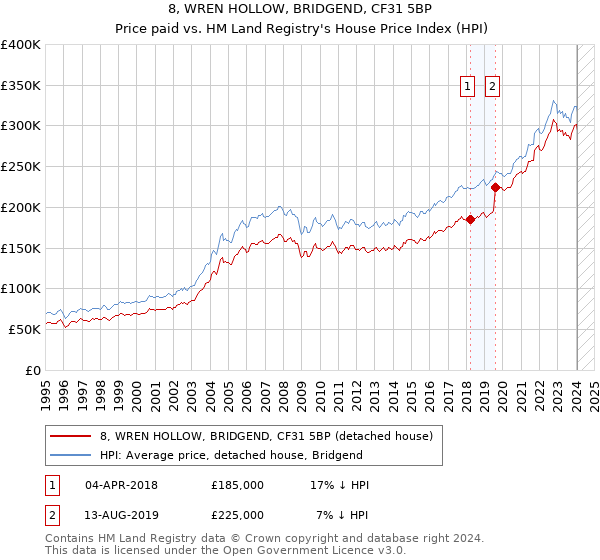 8, WREN HOLLOW, BRIDGEND, CF31 5BP: Price paid vs HM Land Registry's House Price Index