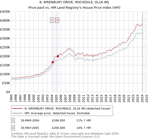 8, WRENBURY DRIVE, ROCHDALE, OL16 4PJ: Price paid vs HM Land Registry's House Price Index