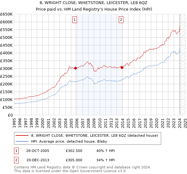8, WRIGHT CLOSE, WHETSTONE, LEICESTER, LE8 6QZ: Price paid vs HM Land Registry's House Price Index