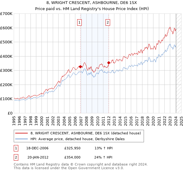 8, WRIGHT CRESCENT, ASHBOURNE, DE6 1SX: Price paid vs HM Land Registry's House Price Index