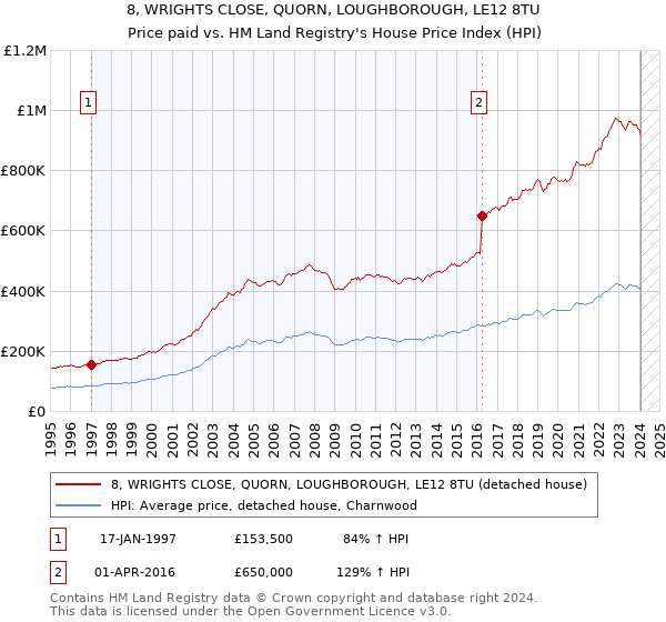 8, WRIGHTS CLOSE, QUORN, LOUGHBOROUGH, LE12 8TU: Price paid vs HM Land Registry's House Price Index