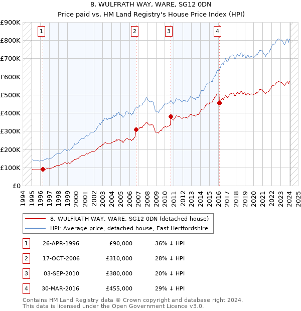 8, WULFRATH WAY, WARE, SG12 0DN: Price paid vs HM Land Registry's House Price Index