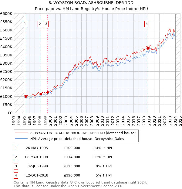 8, WYASTON ROAD, ASHBOURNE, DE6 1DD: Price paid vs HM Land Registry's House Price Index