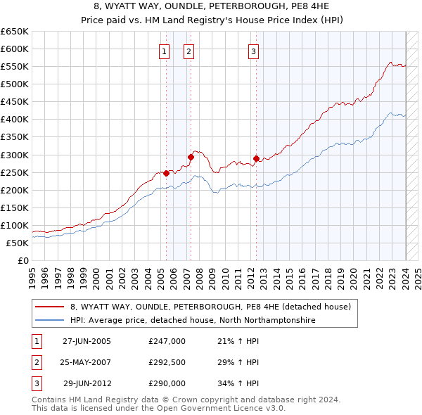 8, WYATT WAY, OUNDLE, PETERBOROUGH, PE8 4HE: Price paid vs HM Land Registry's House Price Index
