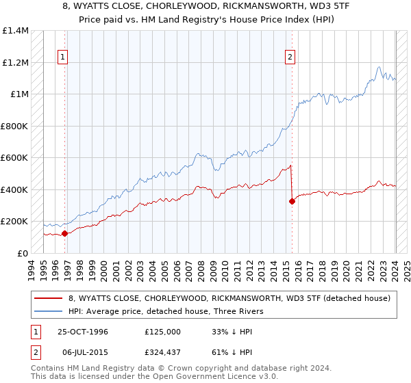 8, WYATTS CLOSE, CHORLEYWOOD, RICKMANSWORTH, WD3 5TF: Price paid vs HM Land Registry's House Price Index