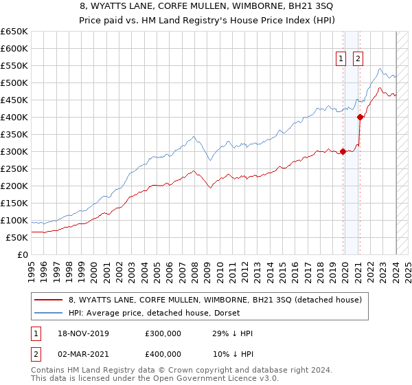 8, WYATTS LANE, CORFE MULLEN, WIMBORNE, BH21 3SQ: Price paid vs HM Land Registry's House Price Index