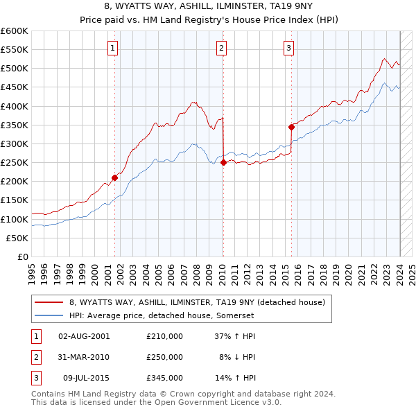 8, WYATTS WAY, ASHILL, ILMINSTER, TA19 9NY: Price paid vs HM Land Registry's House Price Index
