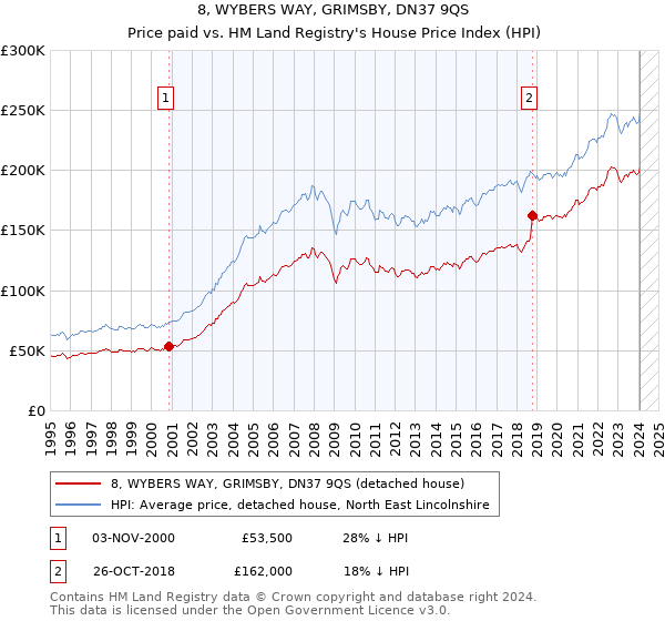 8, WYBERS WAY, GRIMSBY, DN37 9QS: Price paid vs HM Land Registry's House Price Index