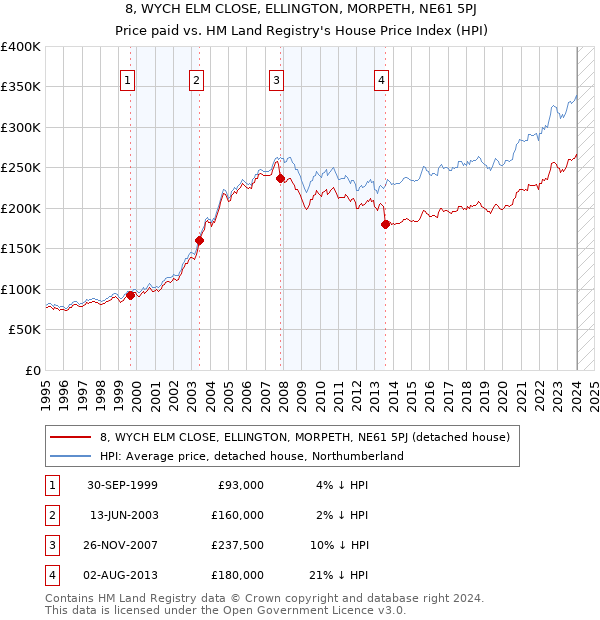 8, WYCH ELM CLOSE, ELLINGTON, MORPETH, NE61 5PJ: Price paid vs HM Land Registry's House Price Index