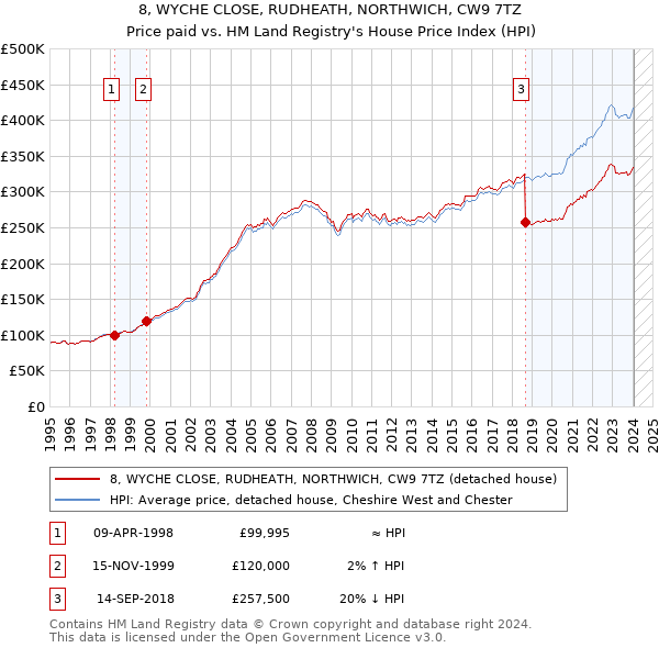 8, WYCHE CLOSE, RUDHEATH, NORTHWICH, CW9 7TZ: Price paid vs HM Land Registry's House Price Index