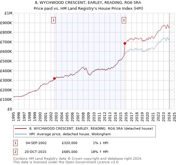 8, WYCHWOOD CRESCENT, EARLEY, READING, RG6 5RA: Price paid vs HM Land Registry's House Price Index