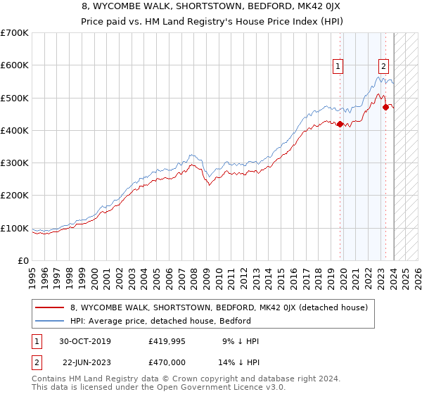 8, WYCOMBE WALK, SHORTSTOWN, BEDFORD, MK42 0JX: Price paid vs HM Land Registry's House Price Index