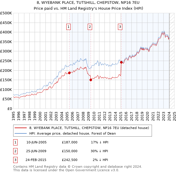 8, WYEBANK PLACE, TUTSHILL, CHEPSTOW, NP16 7EU: Price paid vs HM Land Registry's House Price Index