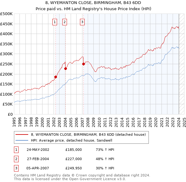 8, WYEMANTON CLOSE, BIRMINGHAM, B43 6DD: Price paid vs HM Land Registry's House Price Index