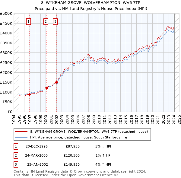 8, WYKEHAM GROVE, WOLVERHAMPTON, WV6 7TP: Price paid vs HM Land Registry's House Price Index
