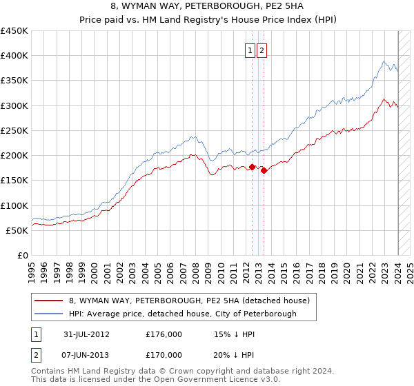 8, WYMAN WAY, PETERBOROUGH, PE2 5HA: Price paid vs HM Land Registry's House Price Index