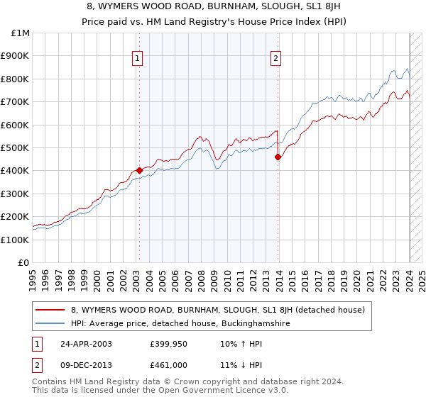 8, WYMERS WOOD ROAD, BURNHAM, SLOUGH, SL1 8JH: Price paid vs HM Land Registry's House Price Index