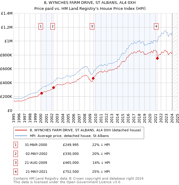 8, WYNCHES FARM DRIVE, ST ALBANS, AL4 0XH: Price paid vs HM Land Registry's House Price Index