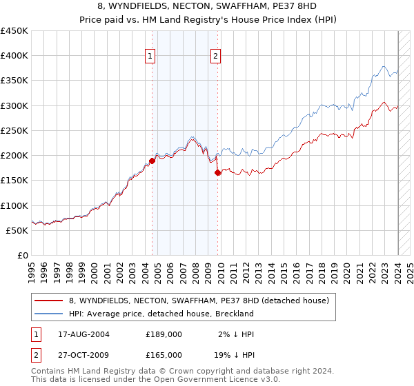 8, WYNDFIELDS, NECTON, SWAFFHAM, PE37 8HD: Price paid vs HM Land Registry's House Price Index