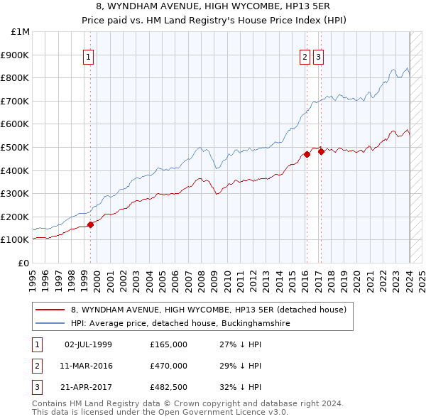 8, WYNDHAM AVENUE, HIGH WYCOMBE, HP13 5ER: Price paid vs HM Land Registry's House Price Index