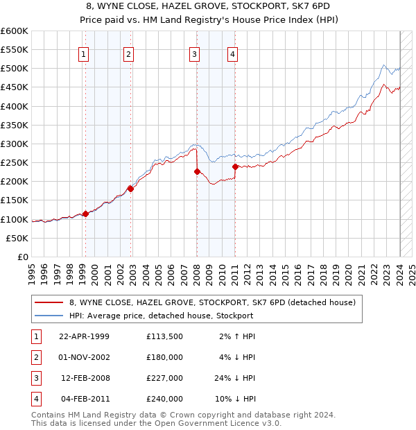 8, WYNE CLOSE, HAZEL GROVE, STOCKPORT, SK7 6PD: Price paid vs HM Land Registry's House Price Index