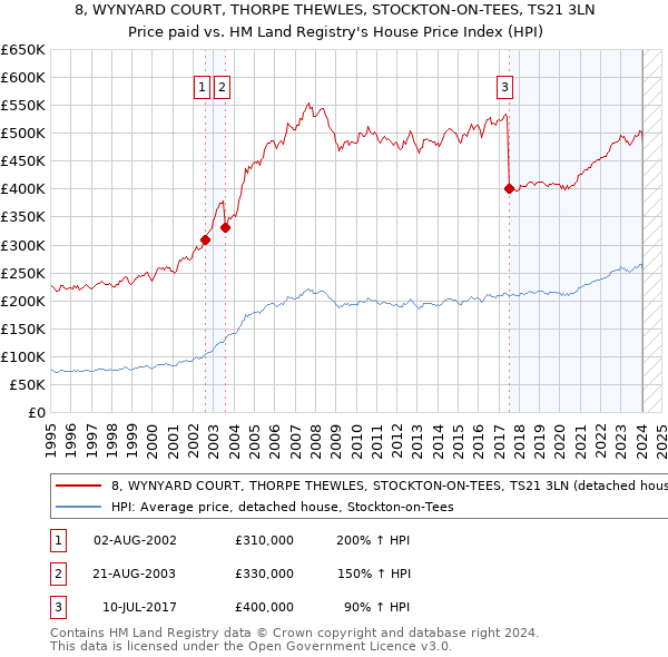 8, WYNYARD COURT, THORPE THEWLES, STOCKTON-ON-TEES, TS21 3LN: Price paid vs HM Land Registry's House Price Index