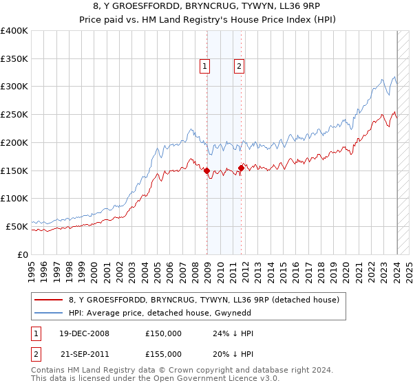 8, Y GROESFFORDD, BRYNCRUG, TYWYN, LL36 9RP: Price paid vs HM Land Registry's House Price Index