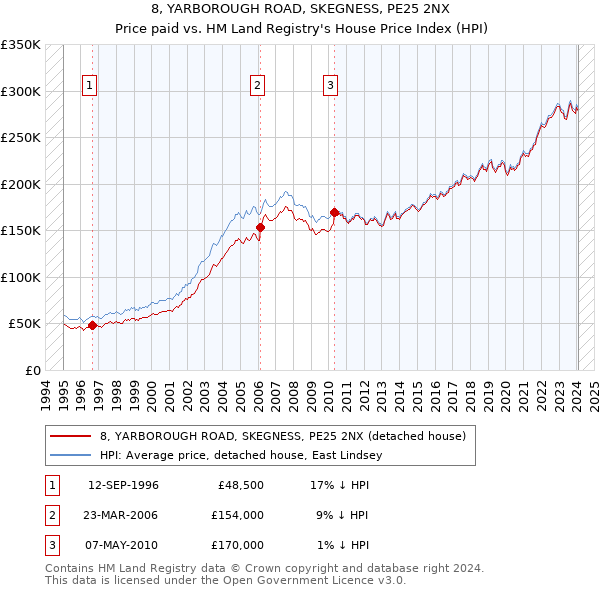 8, YARBOROUGH ROAD, SKEGNESS, PE25 2NX: Price paid vs HM Land Registry's House Price Index
