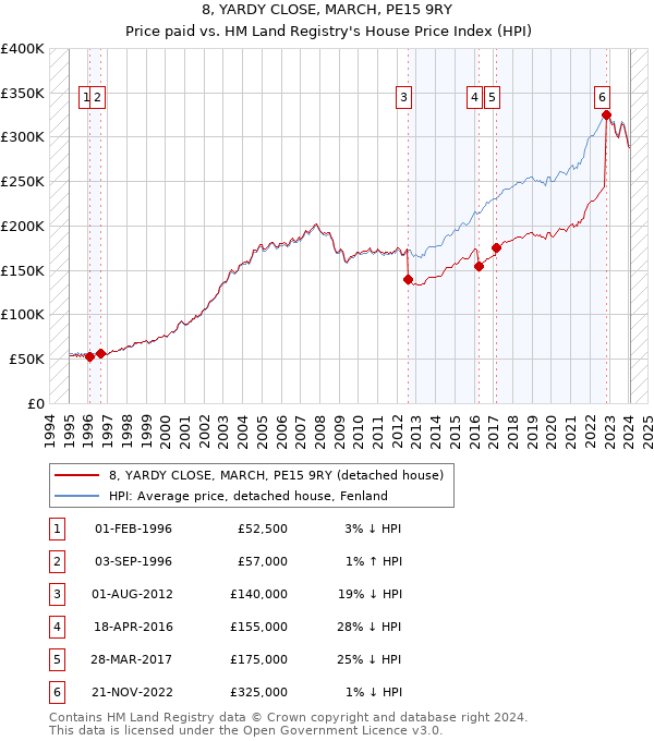 8, YARDY CLOSE, MARCH, PE15 9RY: Price paid vs HM Land Registry's House Price Index