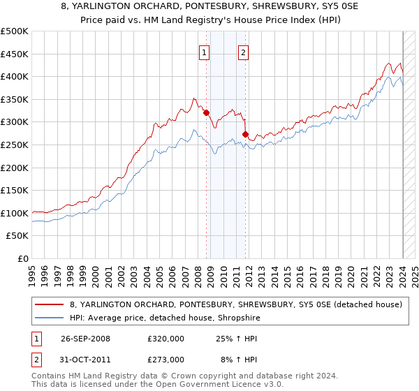 8, YARLINGTON ORCHARD, PONTESBURY, SHREWSBURY, SY5 0SE: Price paid vs HM Land Registry's House Price Index