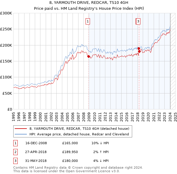 8, YARMOUTH DRIVE, REDCAR, TS10 4GH: Price paid vs HM Land Registry's House Price Index