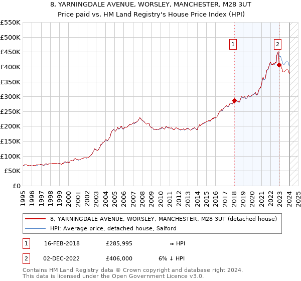 8, YARNINGDALE AVENUE, WORSLEY, MANCHESTER, M28 3UT: Price paid vs HM Land Registry's House Price Index