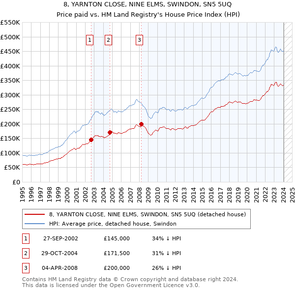 8, YARNTON CLOSE, NINE ELMS, SWINDON, SN5 5UQ: Price paid vs HM Land Registry's House Price Index