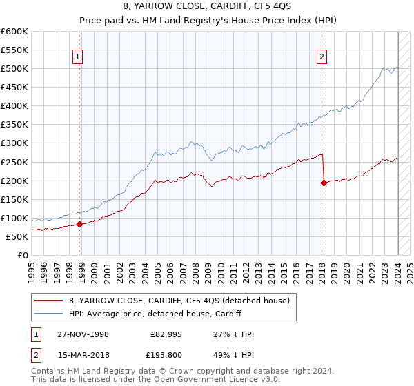 8, YARROW CLOSE, CARDIFF, CF5 4QS: Price paid vs HM Land Registry's House Price Index