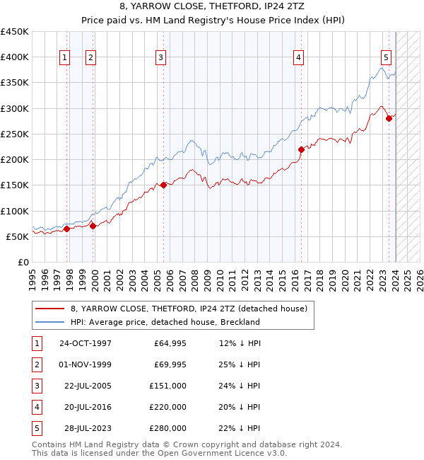 8, YARROW CLOSE, THETFORD, IP24 2TZ: Price paid vs HM Land Registry's House Price Index