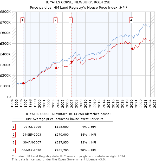 8, YATES COPSE, NEWBURY, RG14 2SB: Price paid vs HM Land Registry's House Price Index