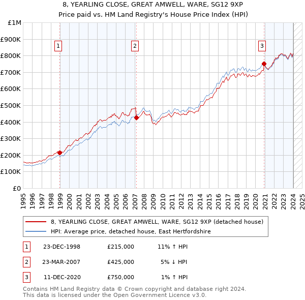 8, YEARLING CLOSE, GREAT AMWELL, WARE, SG12 9XP: Price paid vs HM Land Registry's House Price Index