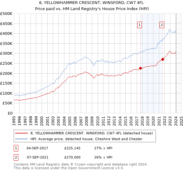 8, YELLOWHAMMER CRESCENT, WINSFORD, CW7 4FL: Price paid vs HM Land Registry's House Price Index