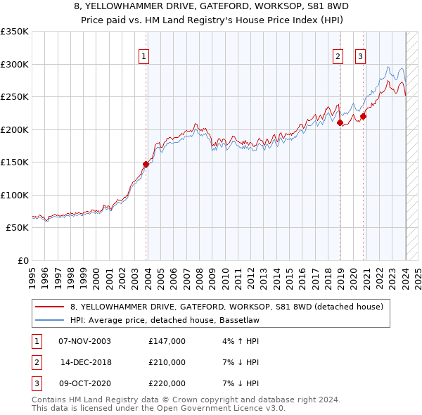 8, YELLOWHAMMER DRIVE, GATEFORD, WORKSOP, S81 8WD: Price paid vs HM Land Registry's House Price Index