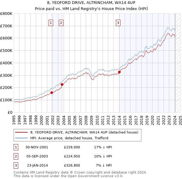 8, YEOFORD DRIVE, ALTRINCHAM, WA14 4UP: Price paid vs HM Land Registry's House Price Index