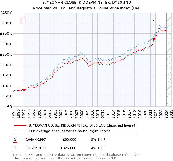 8, YEOMAN CLOSE, KIDDERMINSTER, DY10 1NU: Price paid vs HM Land Registry's House Price Index