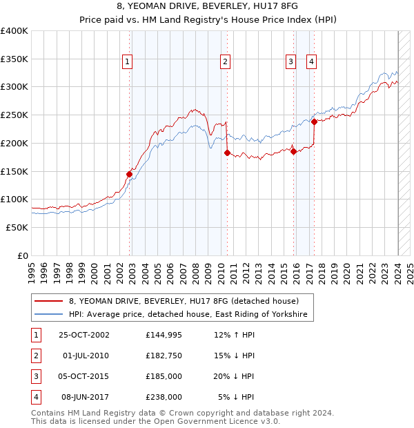 8, YEOMAN DRIVE, BEVERLEY, HU17 8FG: Price paid vs HM Land Registry's House Price Index