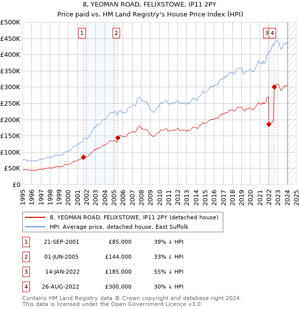 8, YEOMAN ROAD, FELIXSTOWE, IP11 2PY: Price paid vs HM Land Registry's House Price Index